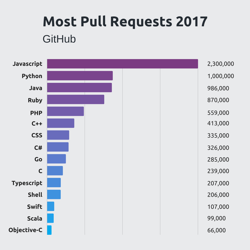 Most Popular And Influential Programming Languages Of 18 Techmeetups