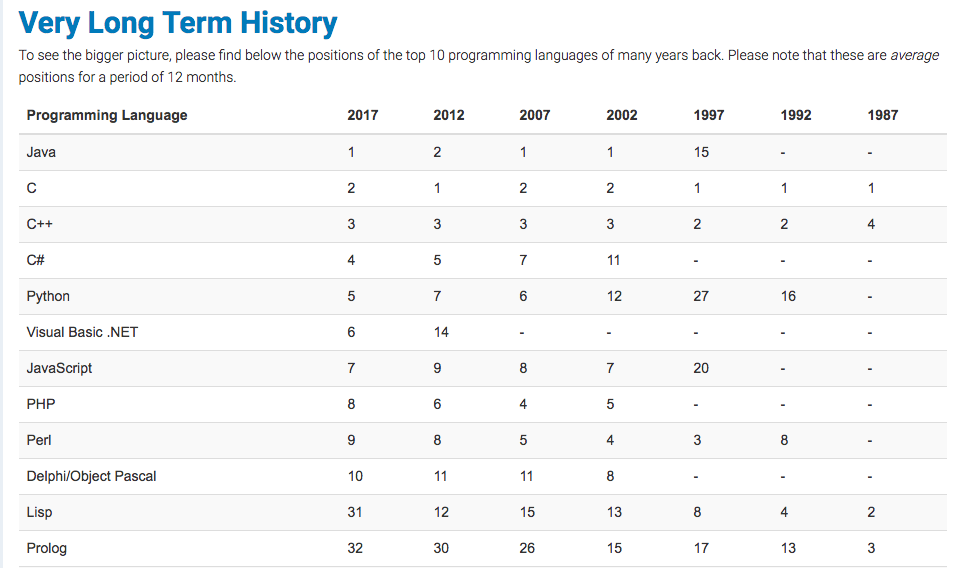 Long term history of programming languages