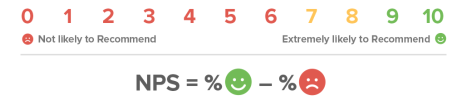 Asking the follow-up question of “why” will give you context to the number they choose.