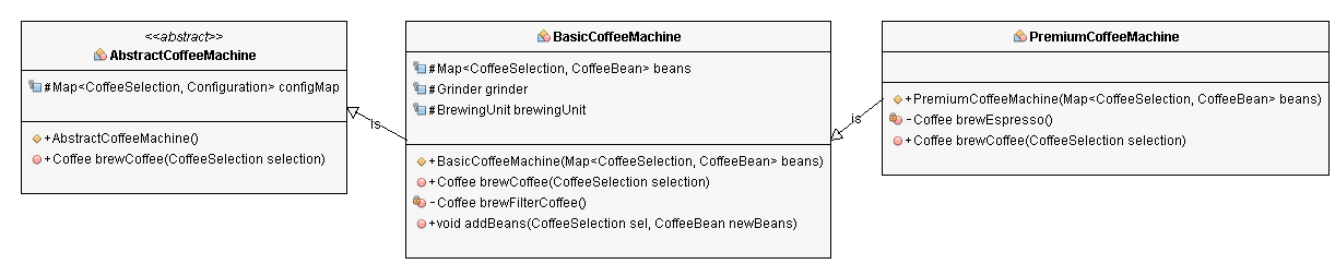 OOP Concepts diagram of using the keyword abstract to declare a class or method to be abstract.