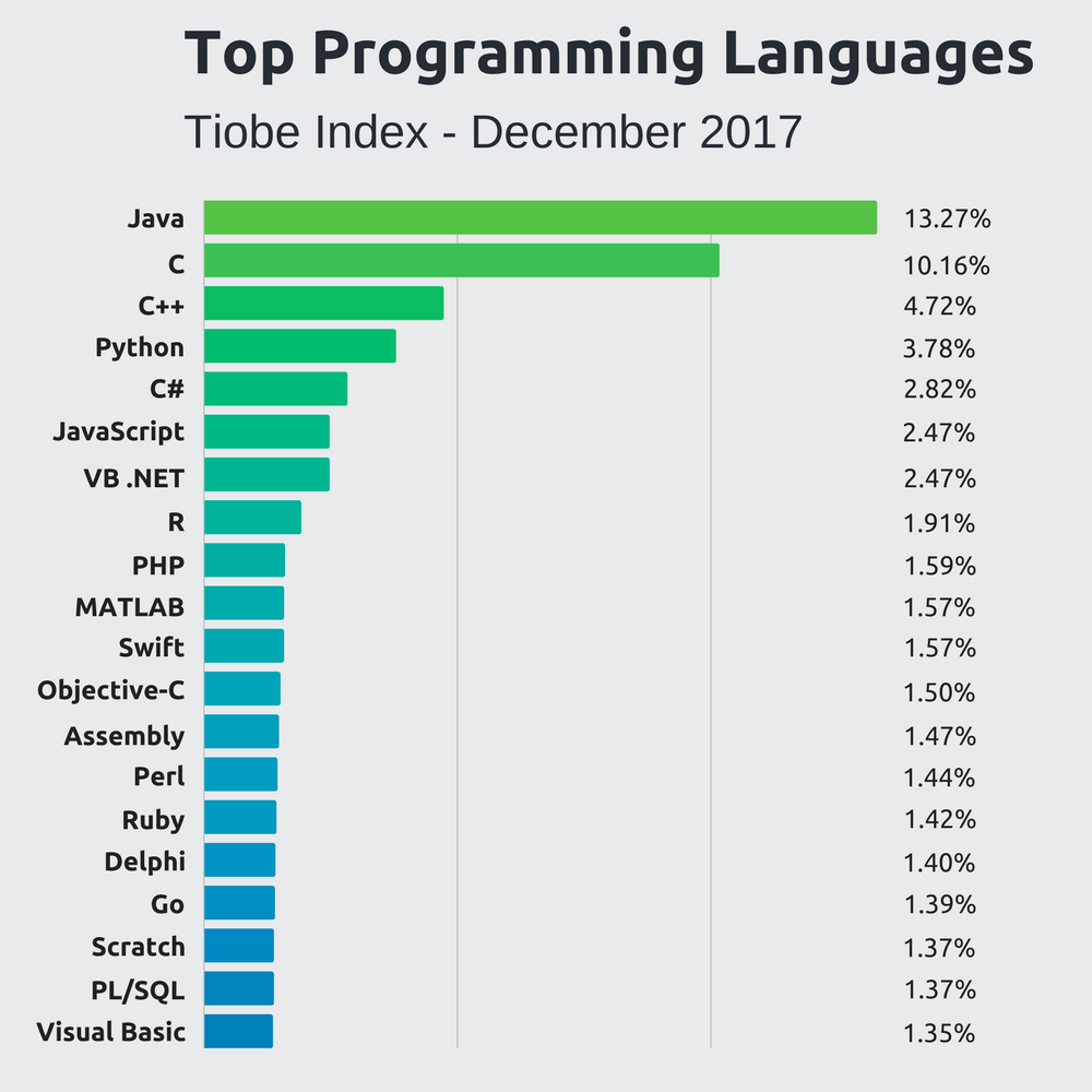 Most Popular and Influential Programming Languages of 2020