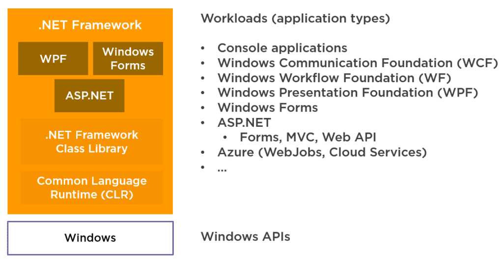 The .NET ecosystem has runtimes. The oldest and most well-known runtime is the .NET Framework.