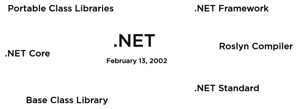 What is .NET? What's C# and F#? What's the .NET Ecosystem? .NET