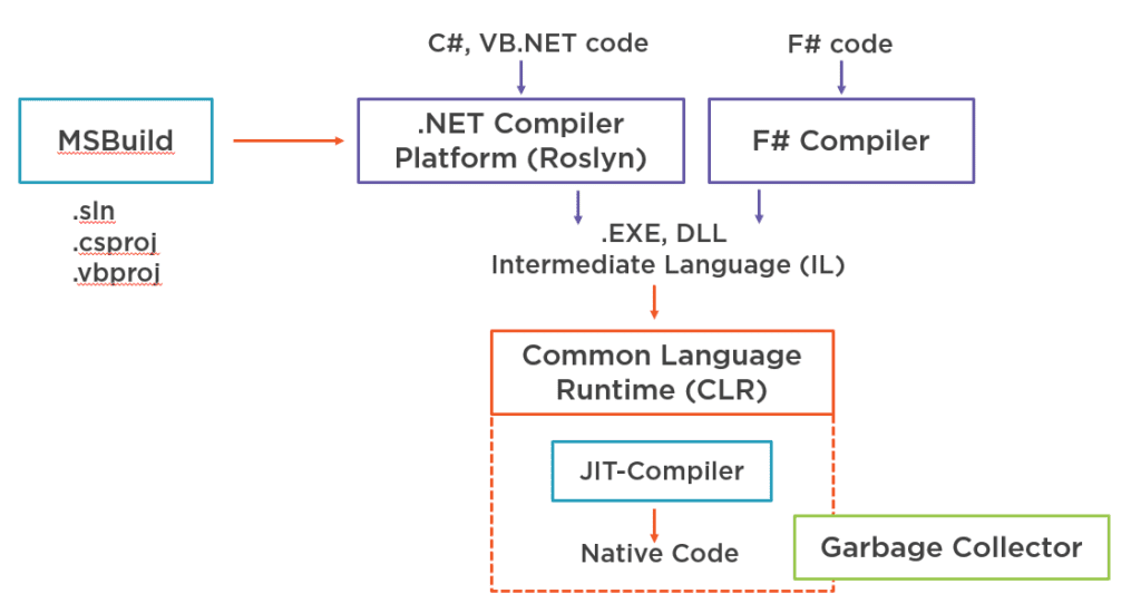 How .NET Framework Toolchain Works