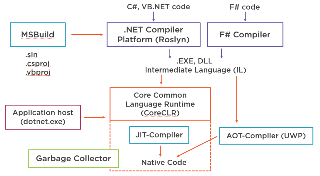 Image of .NET Core Toolchain