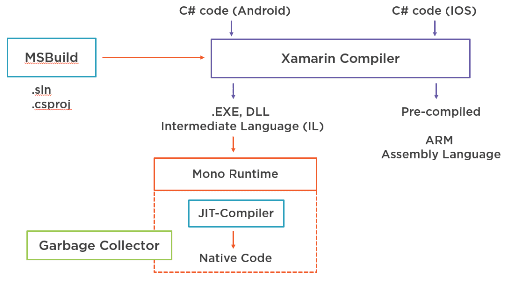 Image of Mono for Xamarin Toolchain Process