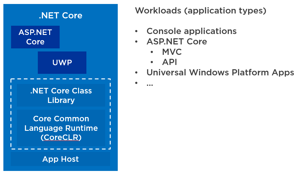 .NET Core is not the new version of the .NET Framework, it is just a different version that you can use for some use cases. .NET Core is not going to replace the .NET Framework.