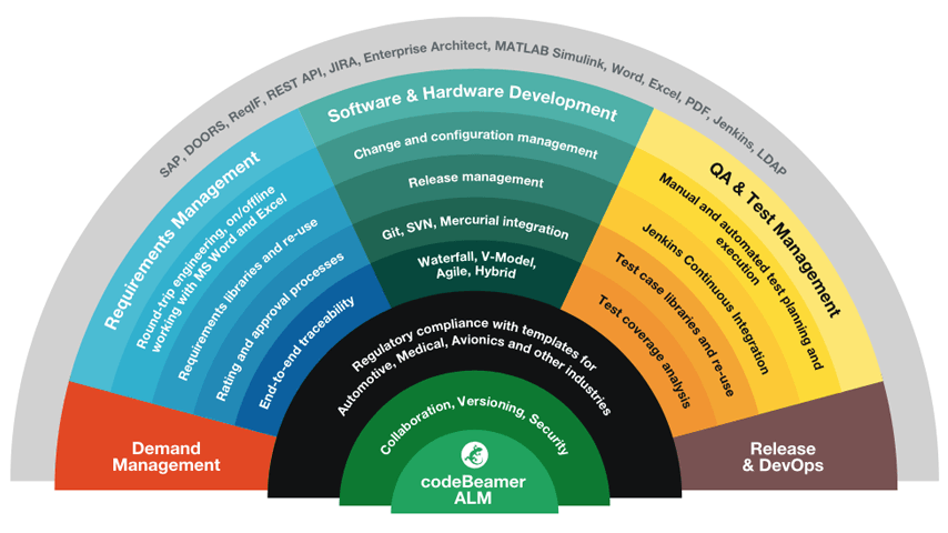 Top 6 Application Lifecycle Management ALM Tools To Make Your