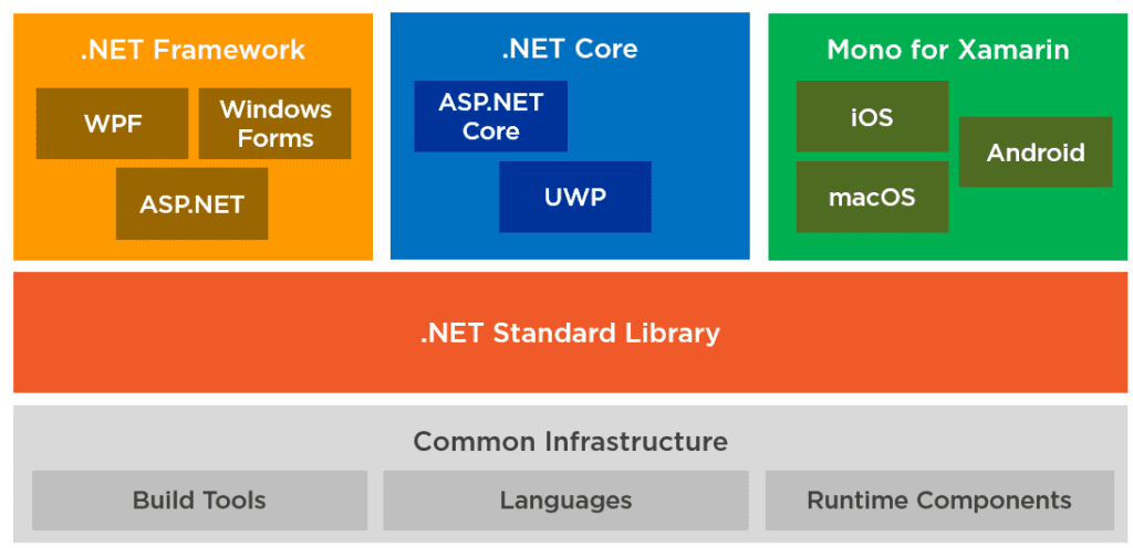 What is .NET? What's C# and F#? What's the .NET Ecosystem? .NET