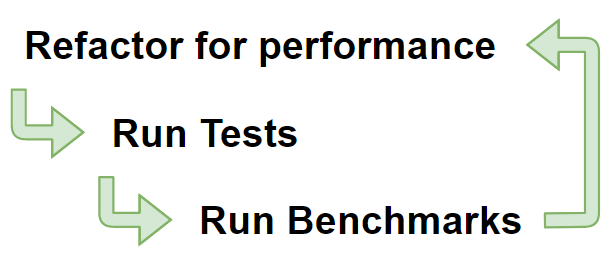 .NET performance testing flowchart
