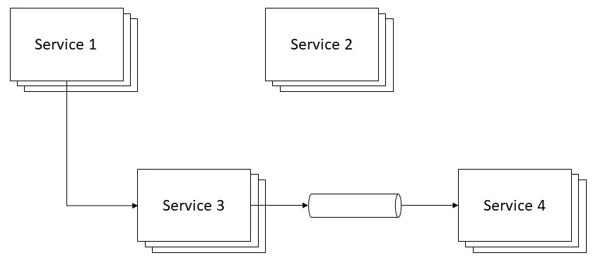 Cloud native applications built as a system of microservices