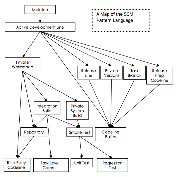 Chart of SCM patterns from Berczuk’s book, Software Configuration Management Patterns: Effective Teamwork, Practical Integration