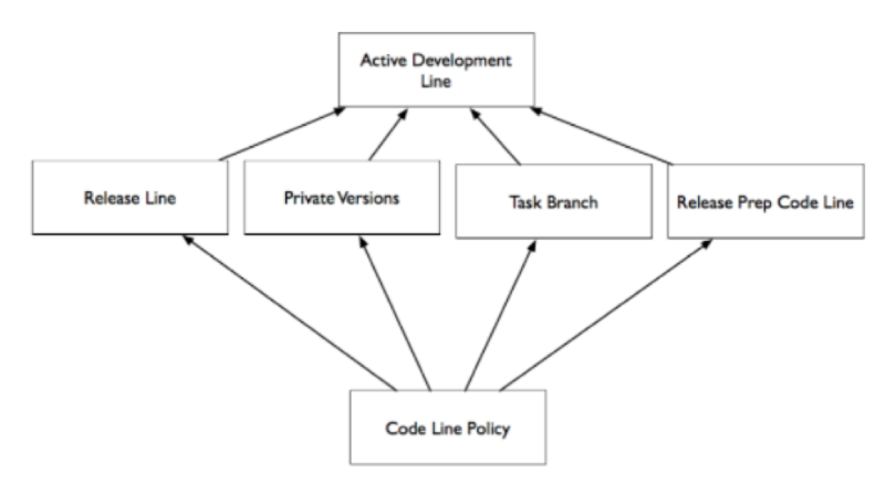 Codeline patterns circumvent the primary development line. These patterns are also called “branches”