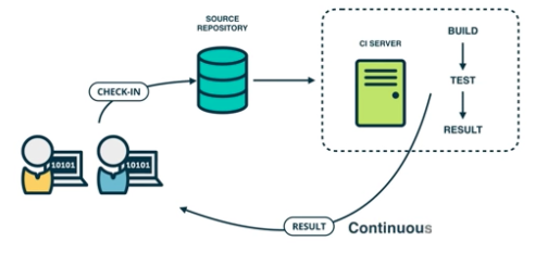 Continuous testing model