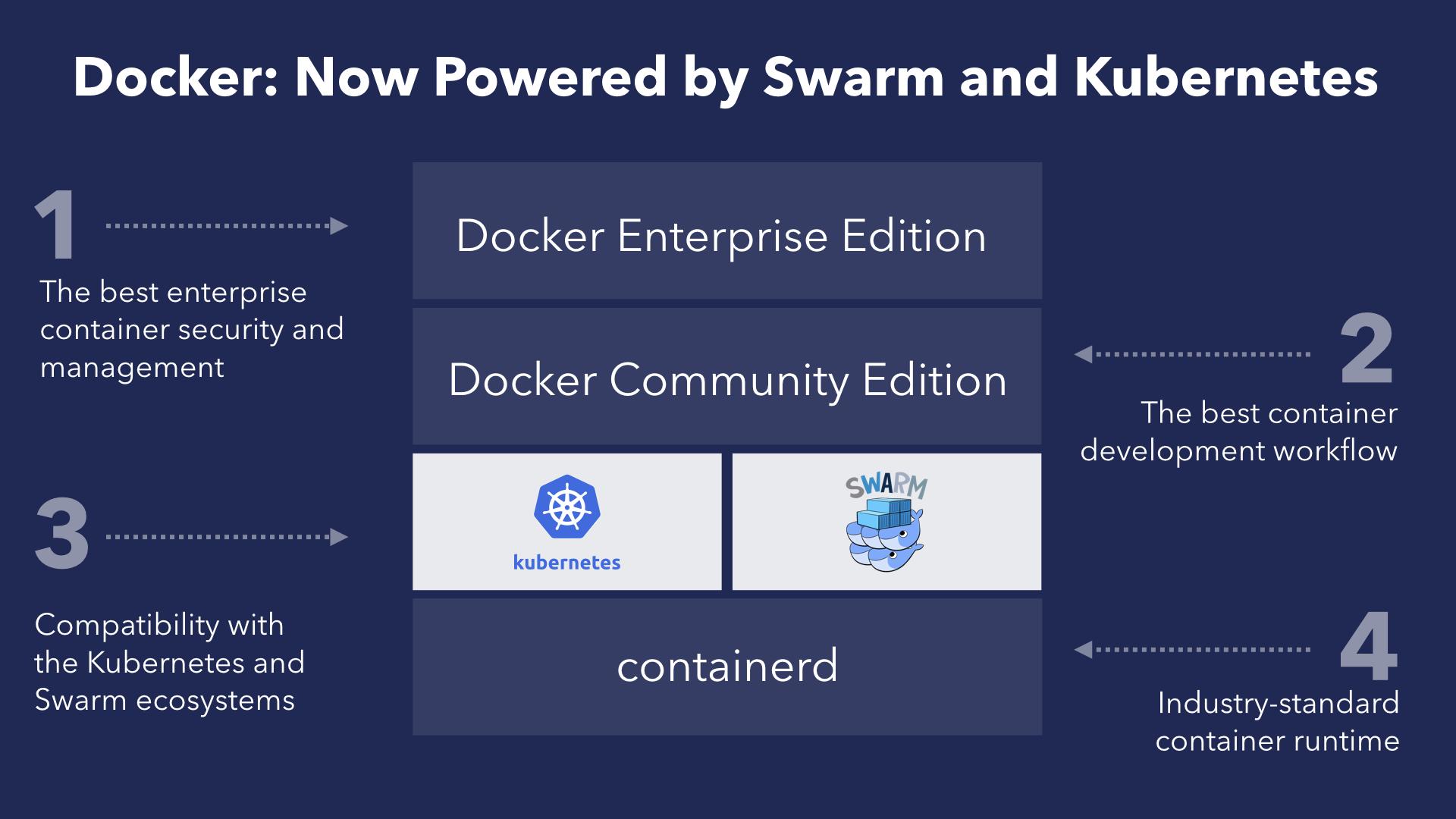 Developers can now build applications with Docker and use Kubernetes (or Swarm) to test and deploy.