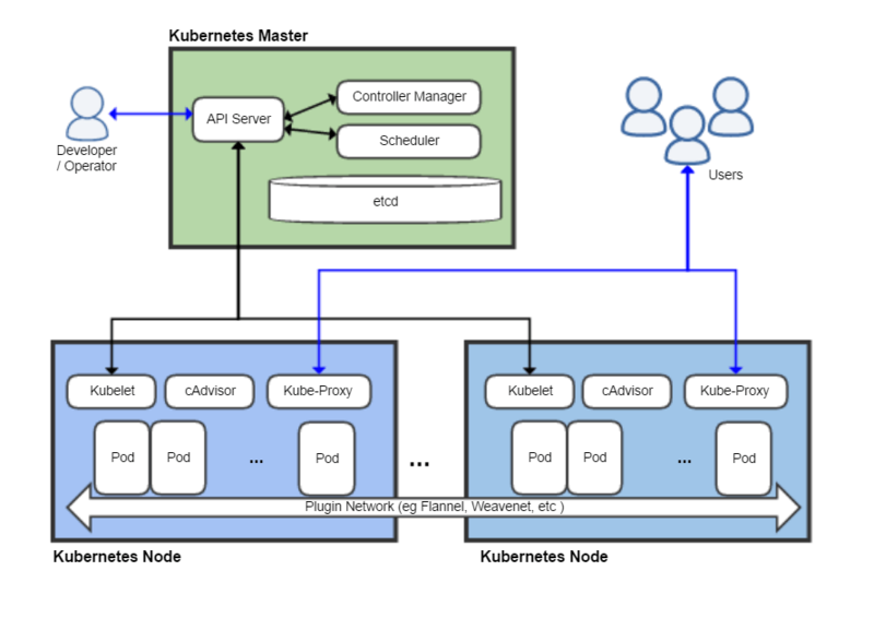 Diagram of Kubernetes Architectural Building Blocks