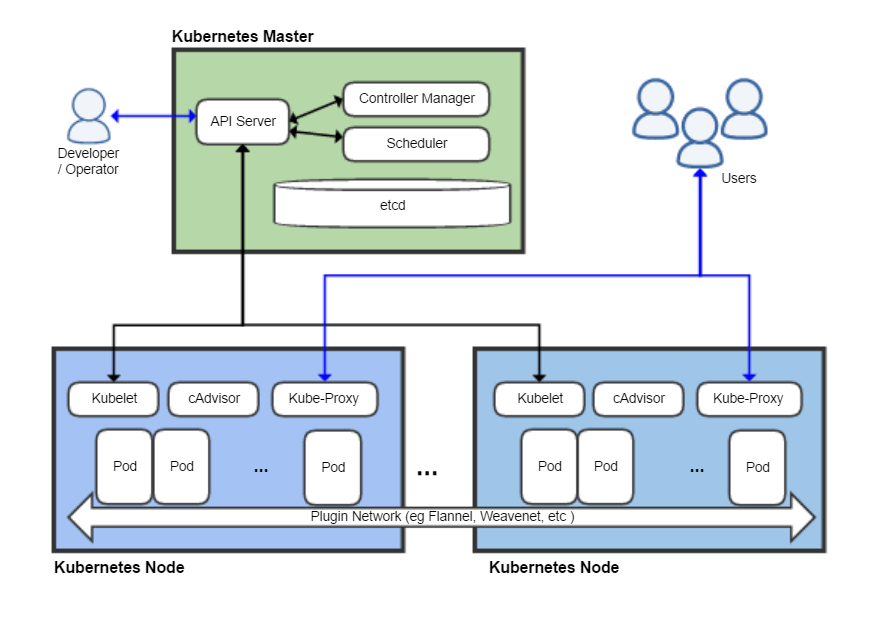 KaaS Kubernetes as a Service