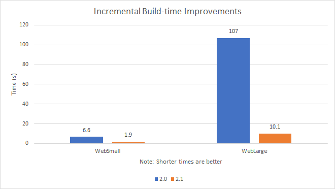 .NET Core 2.1 Incremental Build-time performance improvements
