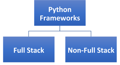 Python Frameworks