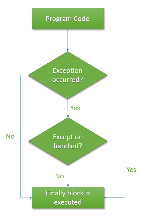 diagram showing how the finally block is executed