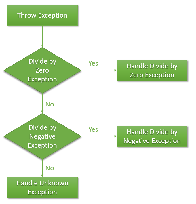 The flowchart below summarizes how our sample code above works for custom types of exceptions