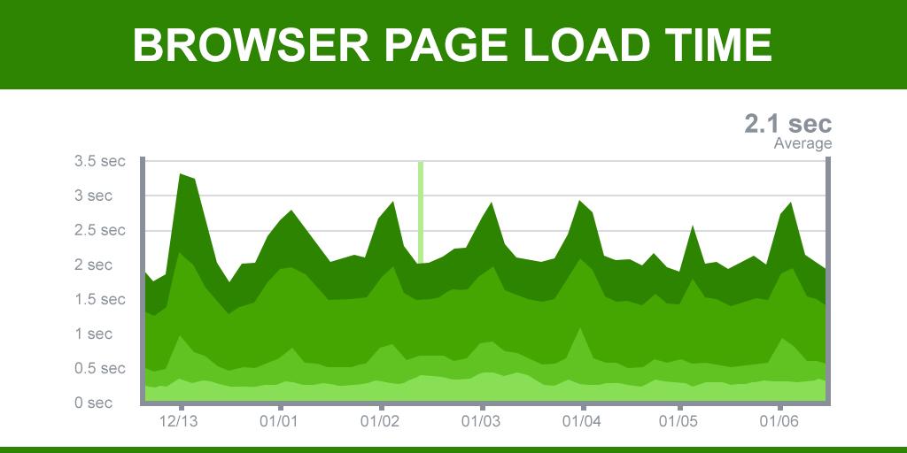 browser page load