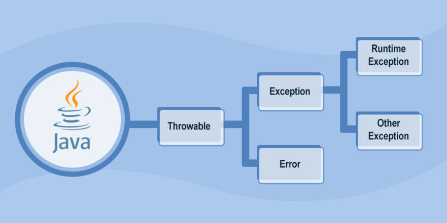 Understanding Java Exception Chaining with Code Examples