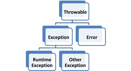 Most Common Java Exceptions