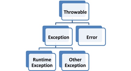 The Throwable Class and Its Subclasses