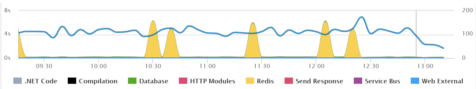 Below is an example of an application that is having some performance spikes from Redis. Retrace makes it so you can quickly see the big spikes and identify the root cause as Redis.