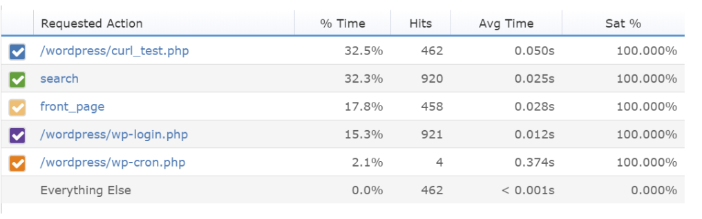 Retrace also tracks the performance of every unique MVC action or page within your PHP application.