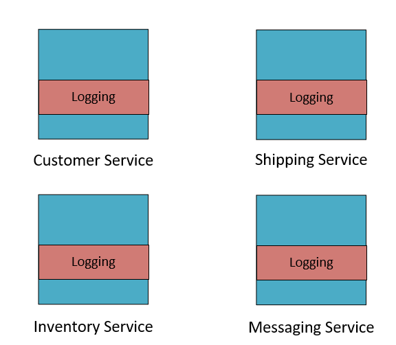 A diagram showing a shared microservice logging layer