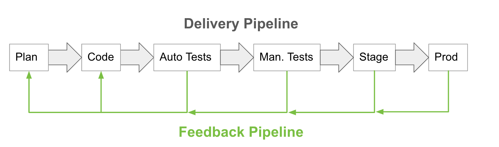 Implement feedback loops at every phase of development