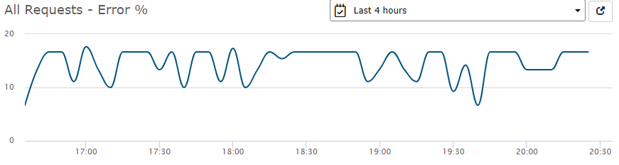 Retrace All Requests Errors