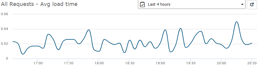 Retrace All Requests Average Load Time