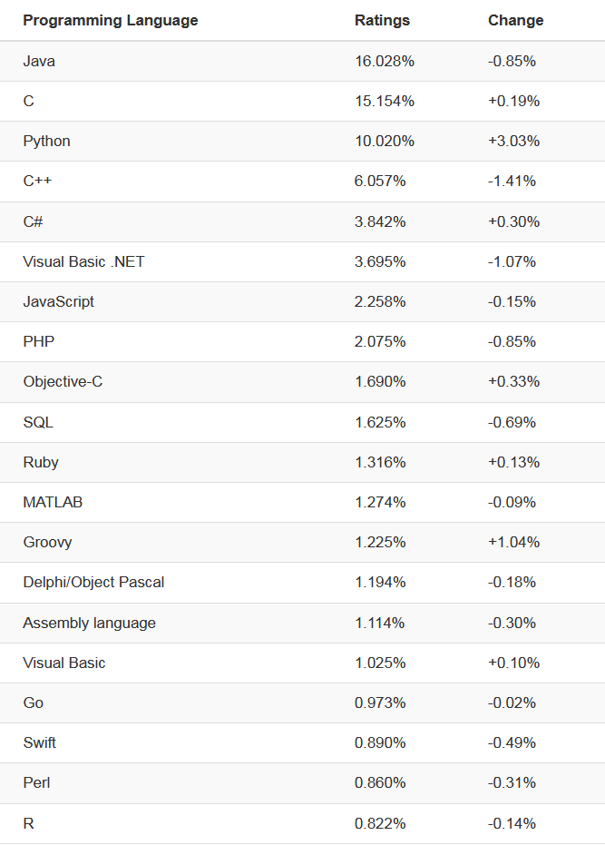 the most basic programming language