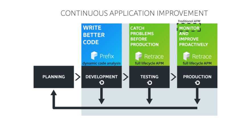 What is Continuous Application Improvement?