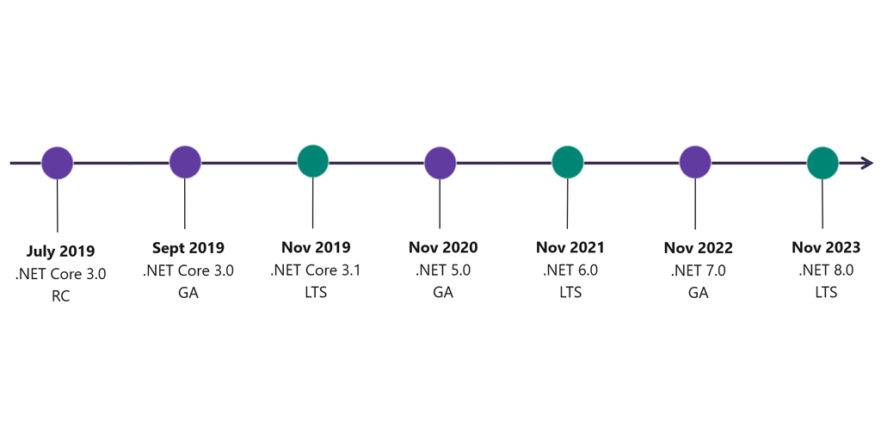 Everything you need to know about .NET 5.0