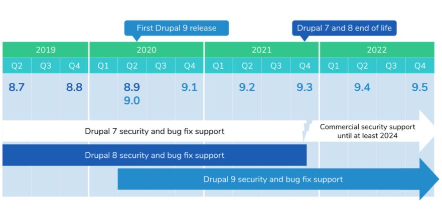 Drupal 9 Everything You Need to Know Stackify