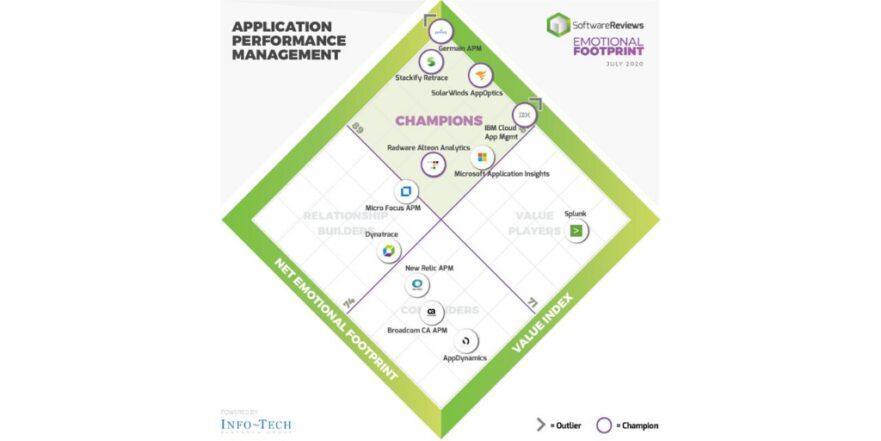 Software Users Review Application Performance Management Vendors for Satisfaction, Revealing Top Five Through SoftwareReviews