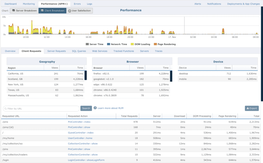 Real User Monitoring – Definition, Benefits & 5 Best Practices