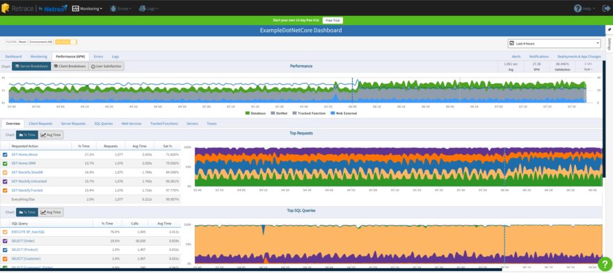 Full Lifecycle Application Performance Monitoring is a savior