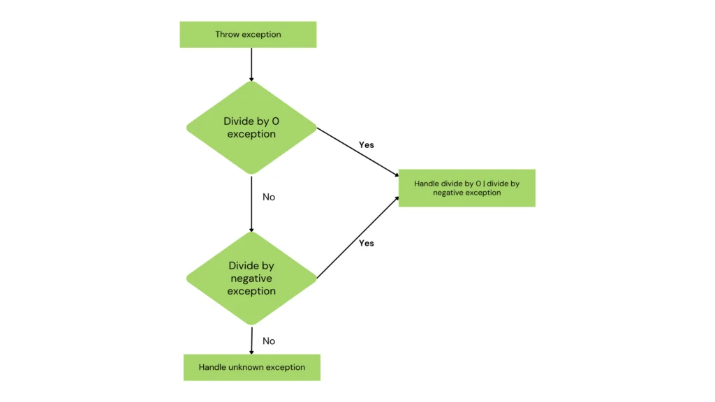 A flowchart that summarizes how our sample code above works for custom types of exceptions